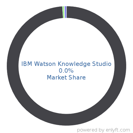IBM Watson Knowledge Studio market share in Natural Language Processing (NLP) is about 0.75%