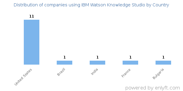 IBM Watson Knowledge Studio customers by country