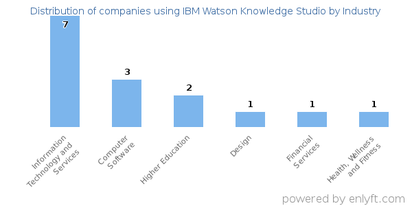 Companies using IBM Watson Knowledge Studio - Distribution by industry
