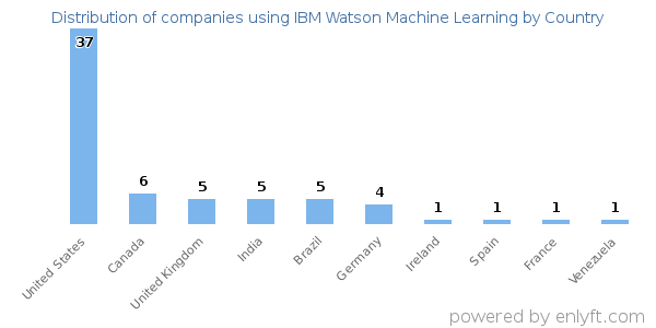 IBM Watson Machine Learning customers by country