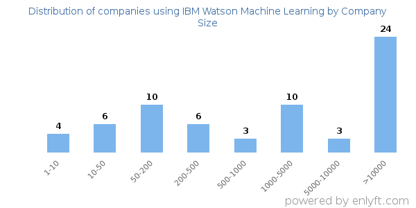 Companies using IBM Watson Machine Learning, by size (number of employees)