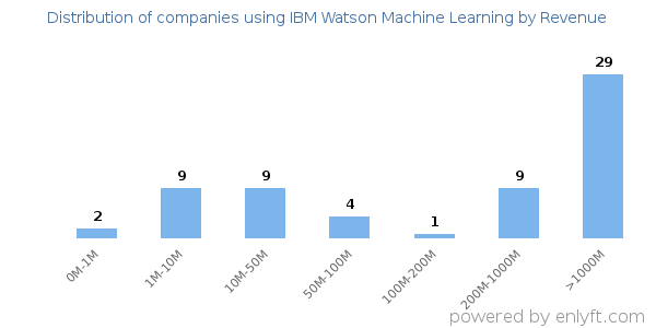 IBM Watson Machine Learning clients - distribution by company revenue