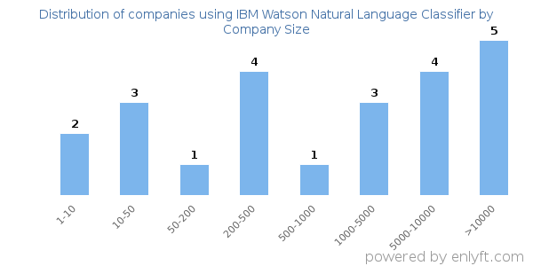 Companies using IBM Watson Natural Language Classifier, by size (number of employees)