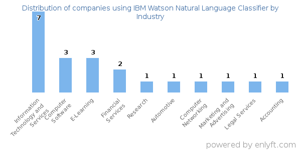 Companies using IBM Watson Natural Language Classifier - Distribution by industry