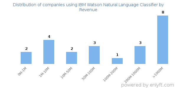 IBM Watson Natural Language Classifier clients - distribution by company revenue