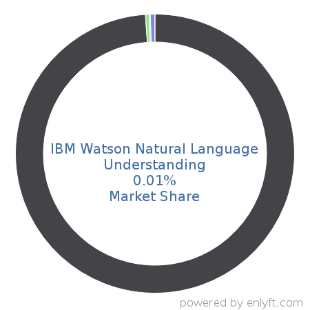 IBM Watson Natural Language Understanding market share in Natural Language Processing (NLP) is about 0.13%