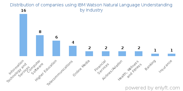 Companies using IBM Watson Natural Language Understanding - Distribution by industry