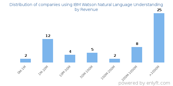 IBM Watson Natural Language Understanding clients - distribution by company revenue