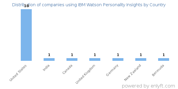 IBM Watson Personality Insights customers by country