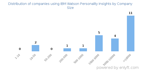 Companies using IBM Watson Personality Insights, by size (number of employees)