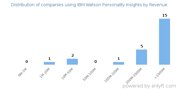IBM Watson Personality Insights clients - distribution by company revenue