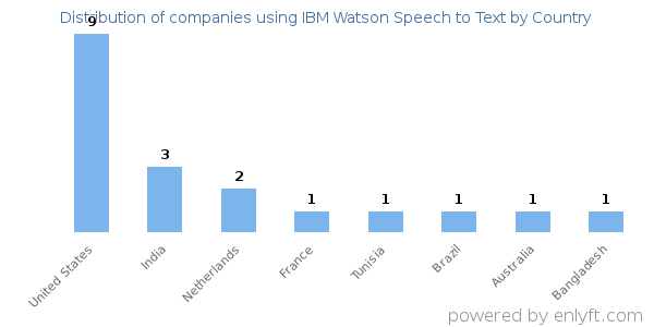 IBM Watson Speech to Text customers by country