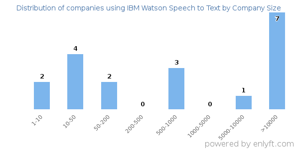 Companies using IBM Watson Speech to Text, by size (number of employees)