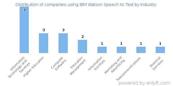 Companies using IBM Watson Speech to Text - Distribution by industry