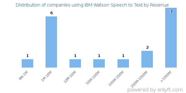 IBM Watson Speech to Text clients - distribution by company revenue
