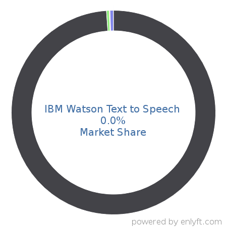 IBM Watson Text to Speech market share in Natural Language Processing (NLP) is about 0.03%