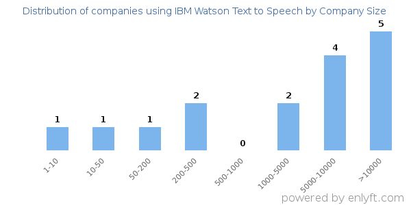 Companies using IBM Watson Text to Speech, by size (number of employees)
