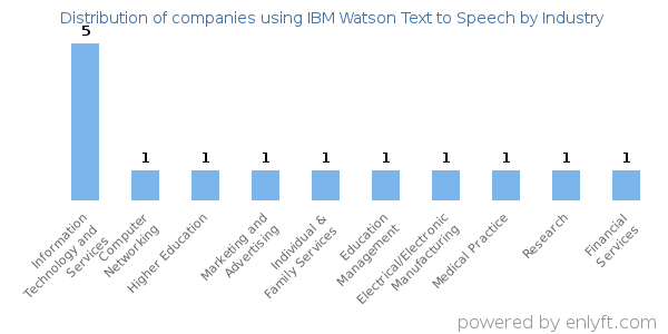 Companies using IBM Watson Text to Speech - Distribution by industry