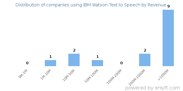 IBM Watson Text to Speech clients - distribution by company revenue