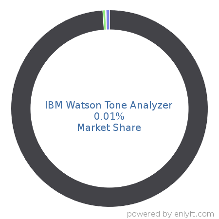 IBM Watson Tone Analyzer market share in Natural Language Processing (NLP) is about 0.01%