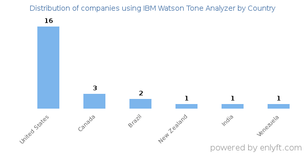 IBM Watson Tone Analyzer customers by country