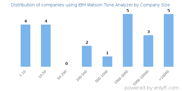 Companies using IBM Watson Tone Analyzer, by size (number of employees)