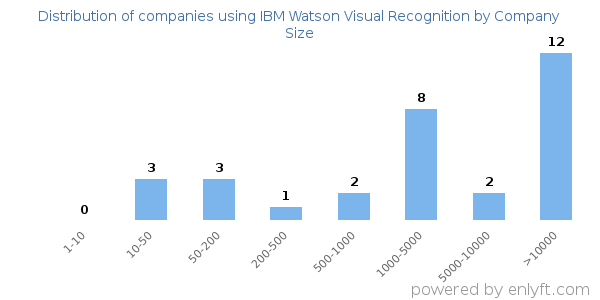 Companies using IBM Watson Visual Recognition, by size (number of employees)