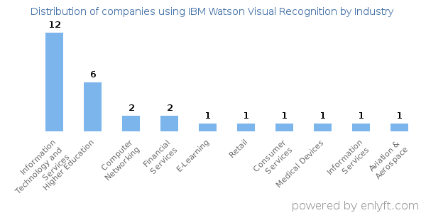 Companies using IBM Watson Visual Recognition - Distribution by industry
