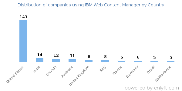 IBM Web Content Manager customers by country