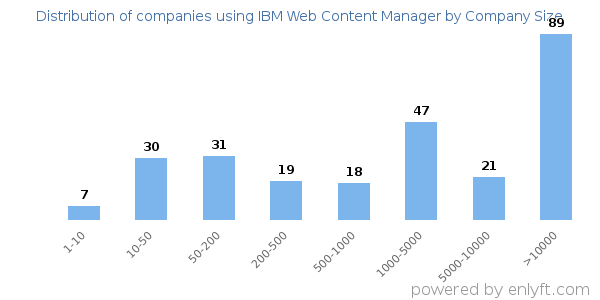 Companies using IBM Web Content Manager, by size (number of employees)
