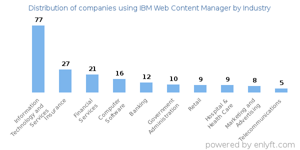 Companies using IBM Web Content Manager - Distribution by industry