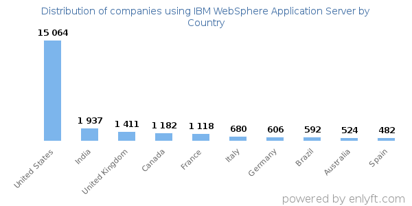 IBM WebSphere Application Server customers by country