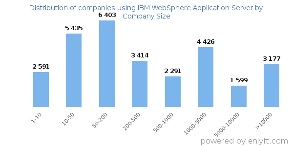 Companies using IBM WebSphere Application Server, by size (number of employees)