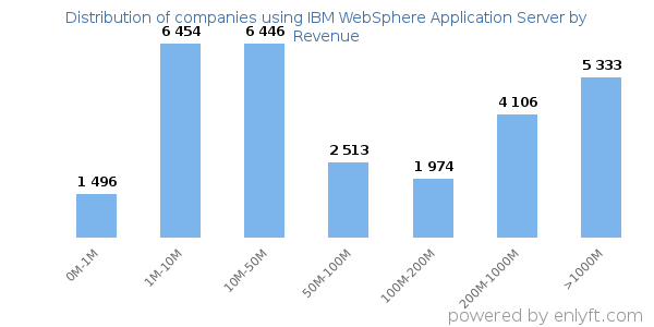 IBM WebSphere Application Server clients - distribution by company revenue
