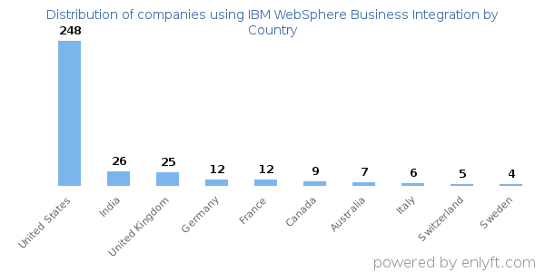 IBM WebSphere Business Integration customers by country