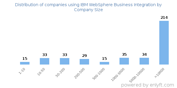 Companies using IBM WebSphere Business Integration, by size (number of employees)