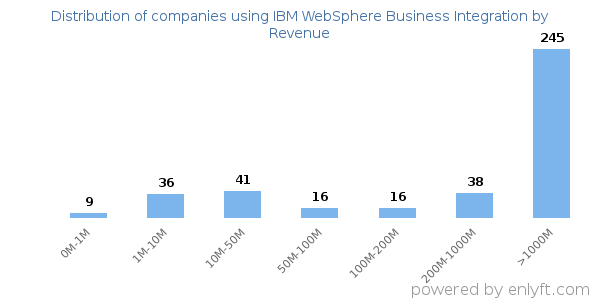 IBM WebSphere Business Integration clients - distribution by company revenue