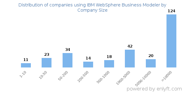 Companies using IBM WebSphere Business Modeler, by size (number of employees)