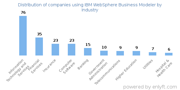 Companies using IBM WebSphere Business Modeler - Distribution by industry