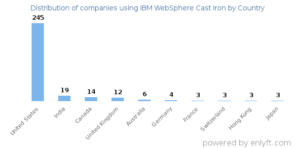 IBM WebSphere Cast Iron customers by country