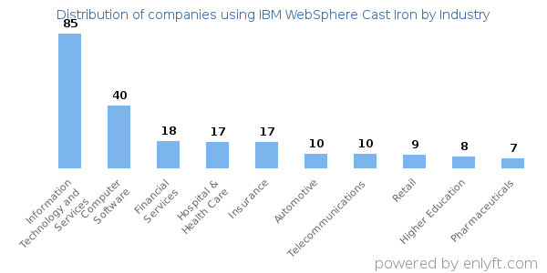 Companies using IBM WebSphere Cast Iron - Distribution by industry