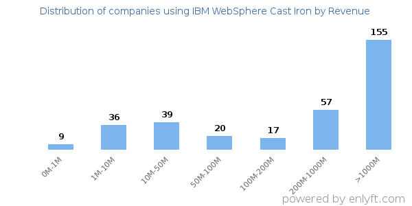 IBM WebSphere Cast Iron clients - distribution by company revenue