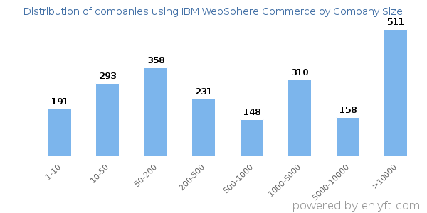 Companies using IBM WebSphere Commerce, by size (number of employees)