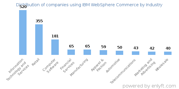 Companies using IBM WebSphere Commerce - Distribution by industry