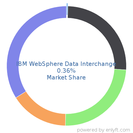 IBM WebSphere Data Interchange market share in Electronic Data Interchange (EDI) is about 0.76%