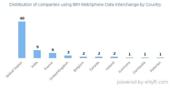 IBM WebSphere Data Interchange customers by country