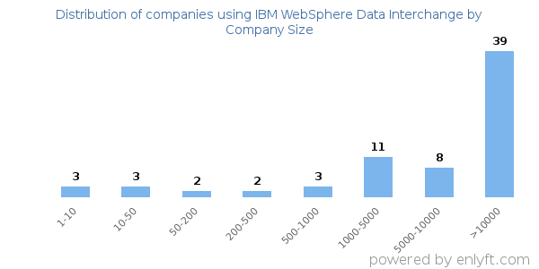 Companies using IBM WebSphere Data Interchange, by size (number of employees)