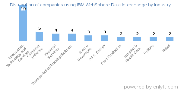 Companies using IBM WebSphere Data Interchange - Distribution by industry