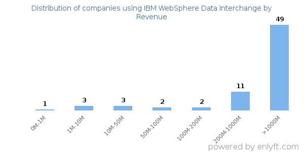 IBM WebSphere Data Interchange clients - distribution by company revenue