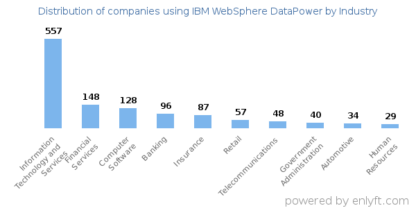 Companies using IBM WebSphere DataPower - Distribution by industry